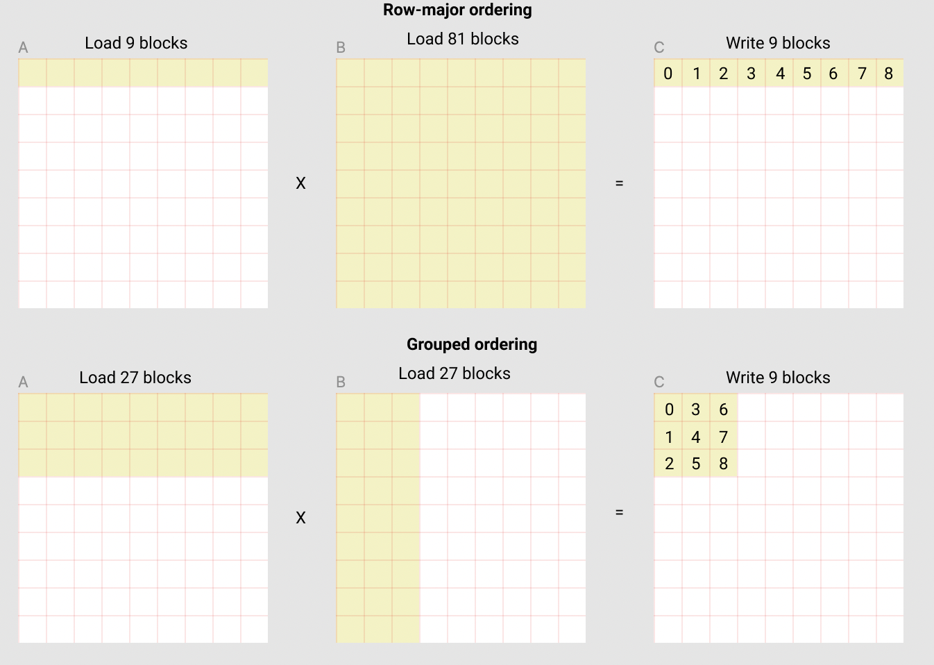 Matrix Multiplication in Triton