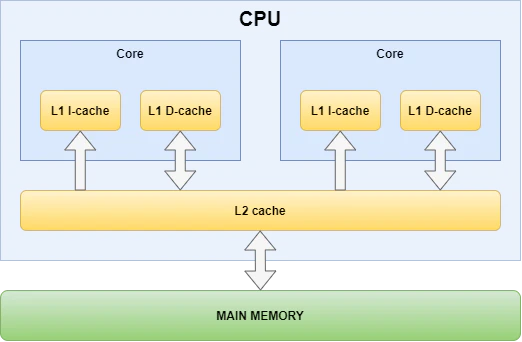 L2 Cache Diagram