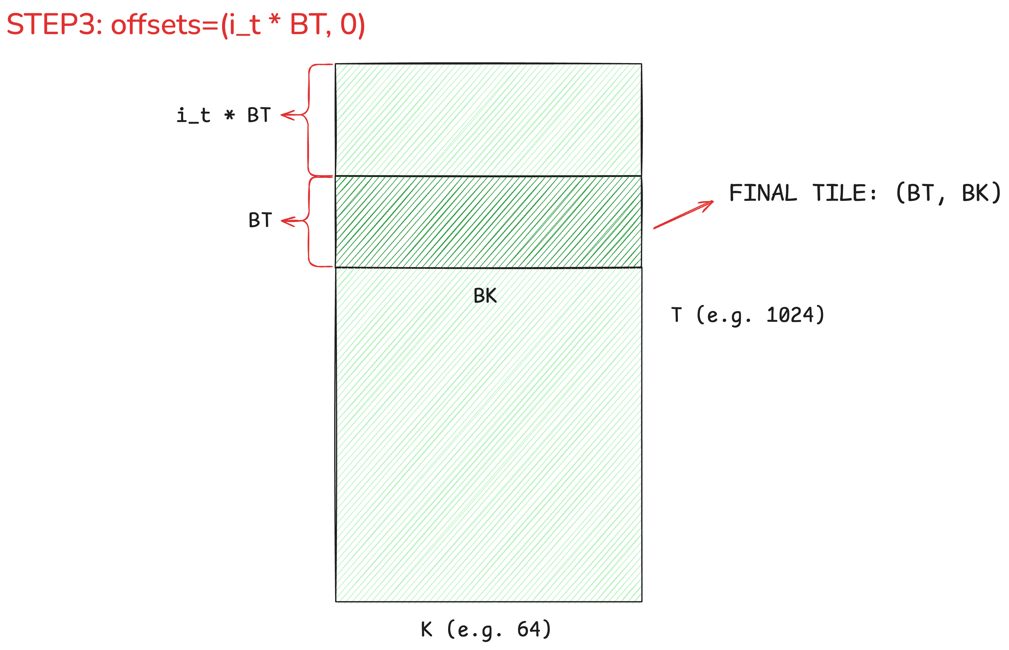 Offset visualization